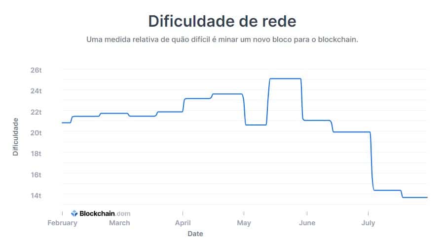Bitcoin Mining Difficulty Declining Since May 2021