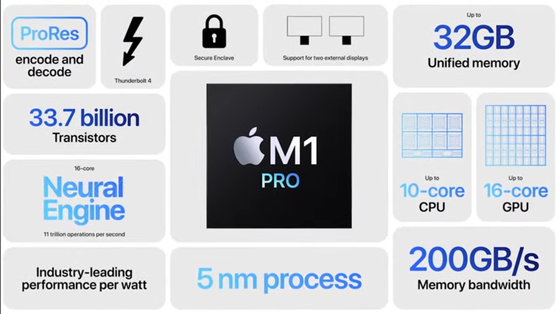 New official M1 Pro and M1 Max chipset and 3rd generation Airpods 2