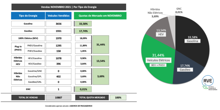 Unprecedented in Portugal!  Sales of electric cars exceeded sales of diesel