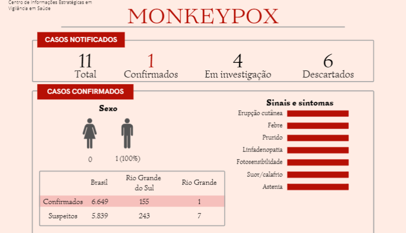Monitoring provides balance in cases of monkeypox and dengue fever in the municipality