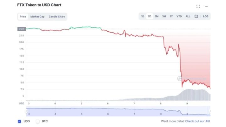 Cryptocurrency crash after FTX crash